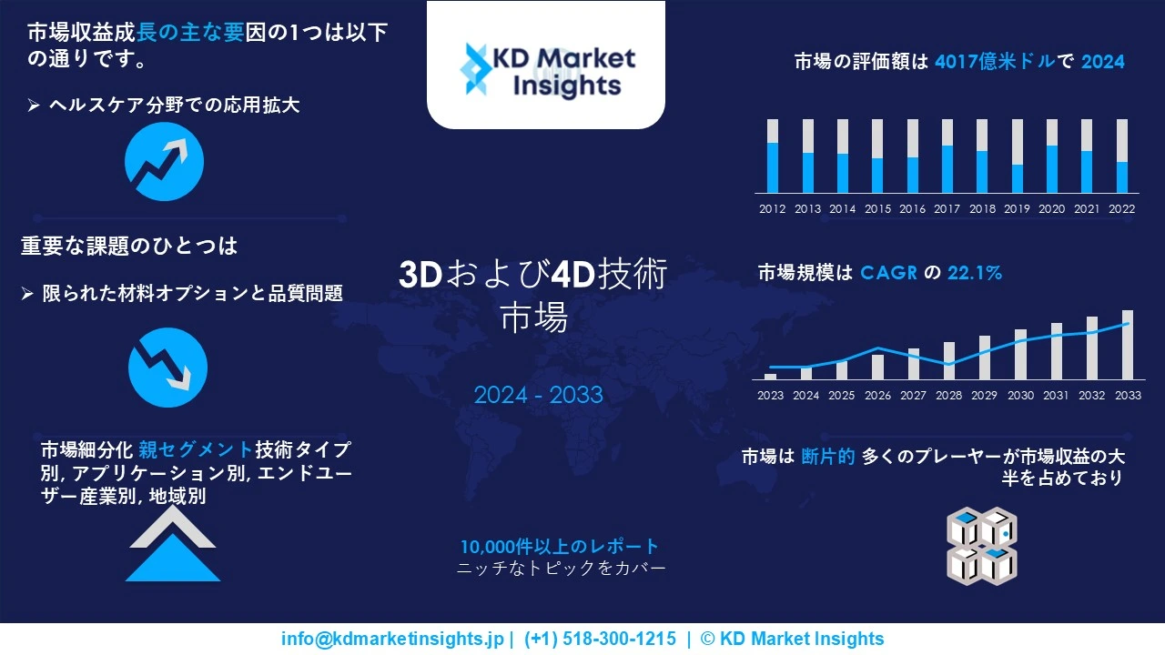 3Dおよび4D技術市場グラフ