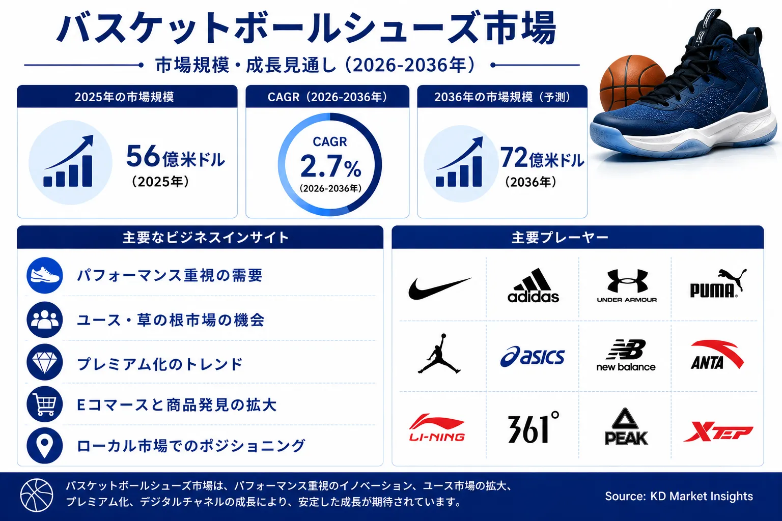 Basketball Shoes Market