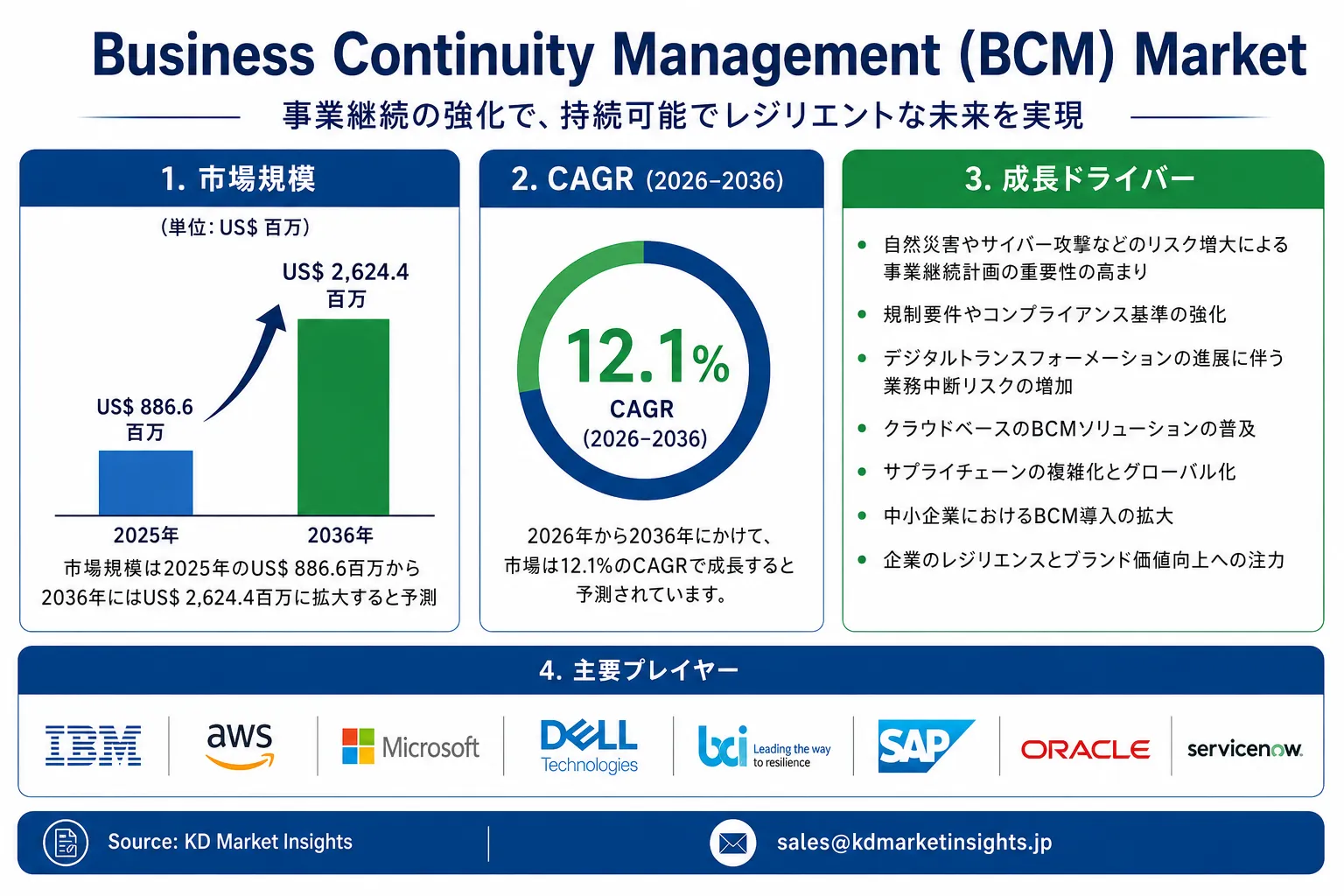 Business Continuity Management (BCM) Market