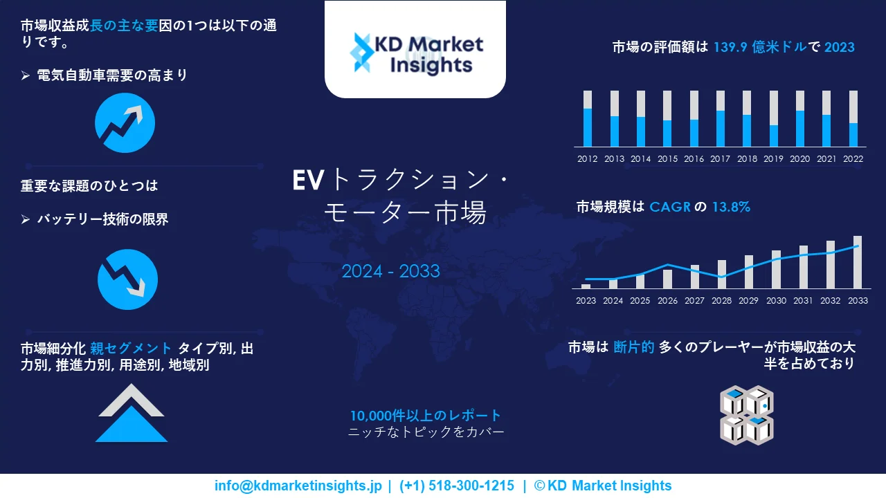 EVトラクションモーター市場調査レポート グラフ