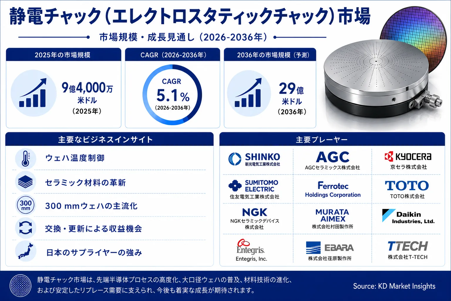 Electrostatic Chuck Market