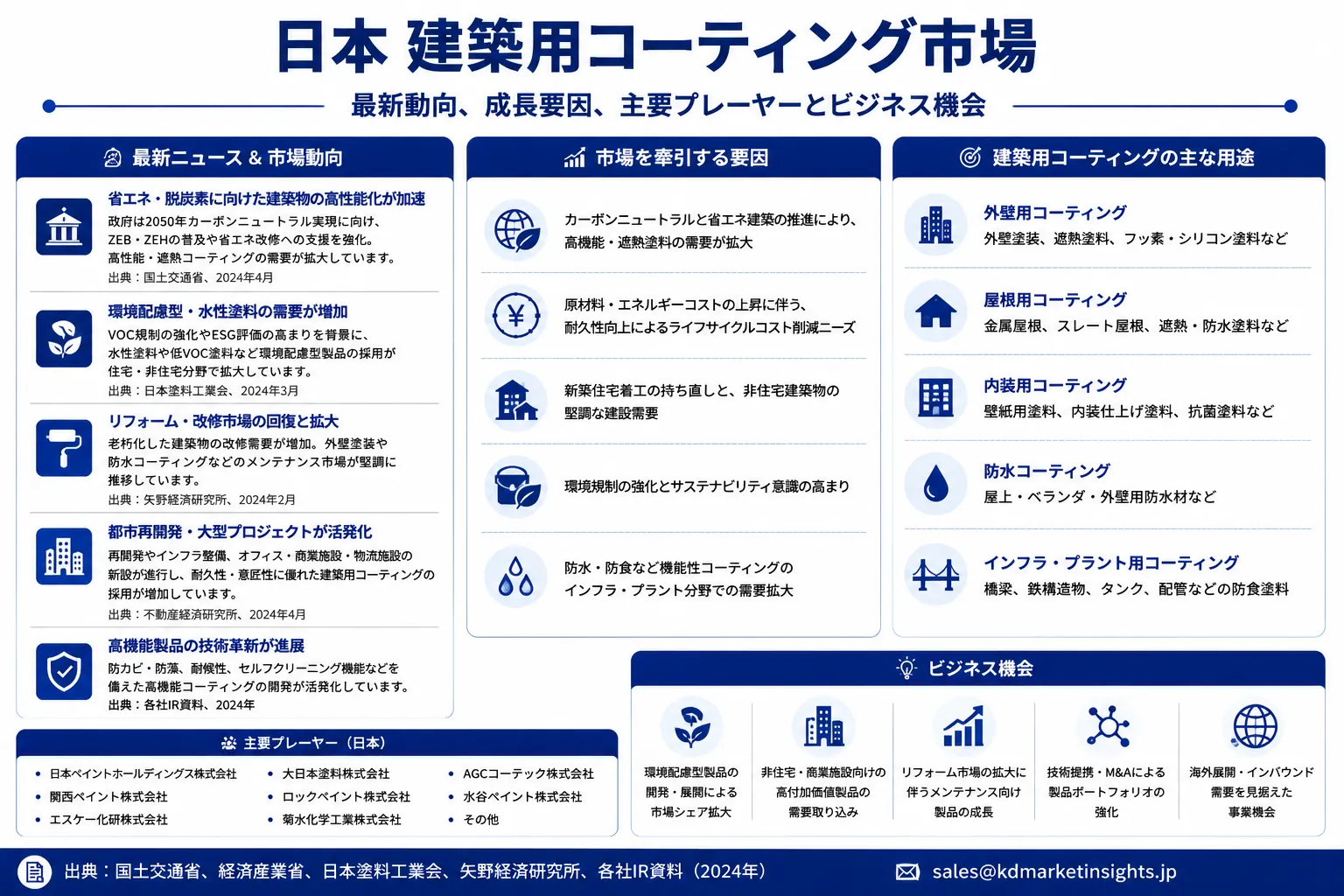 Japan Architectural Coatings Market