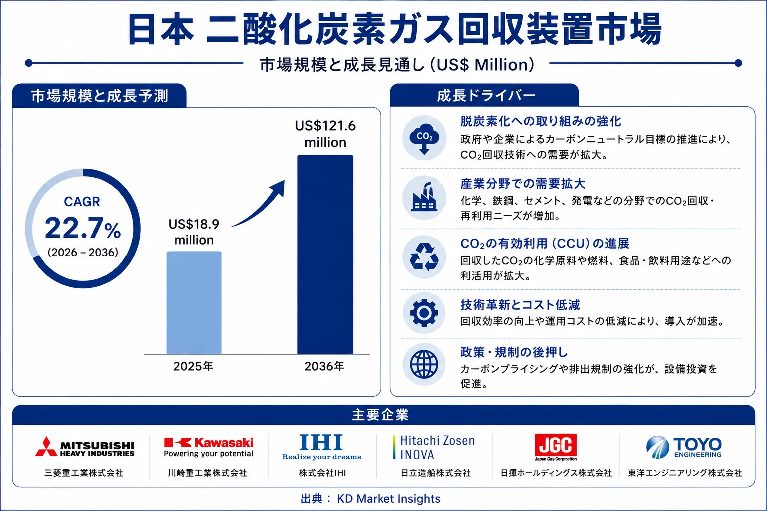 Japan Carbon Dioxide Recovery Equipment Market
