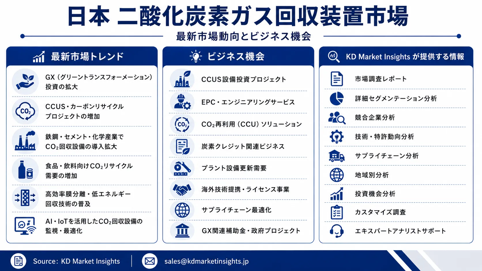 Japan Carbon Dioxide Recovery Equipment Market Growth