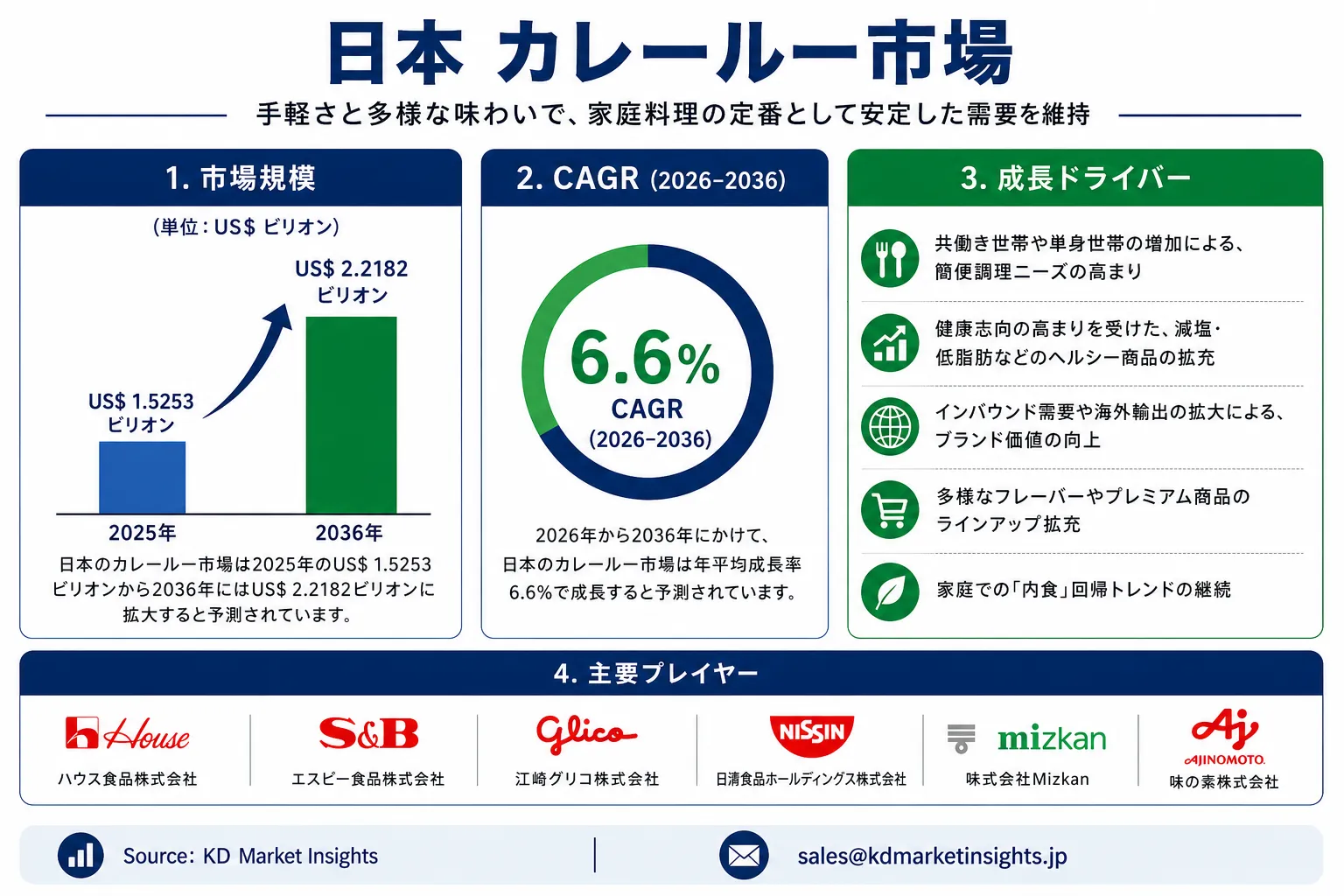 Japan Curry Cubes Market