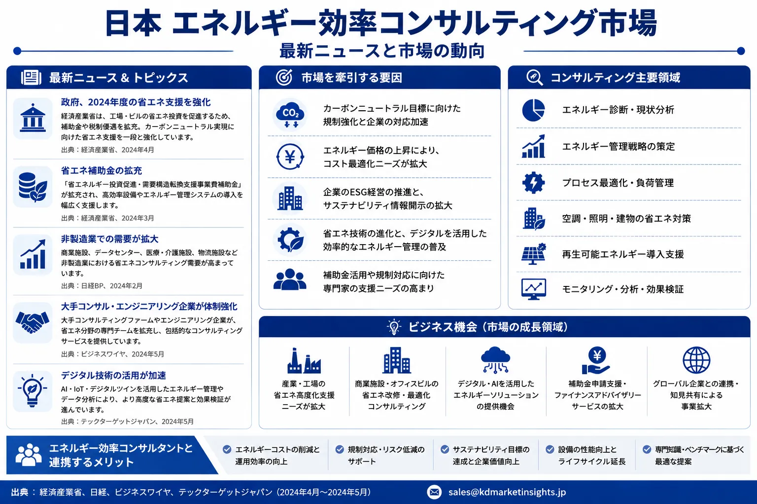 Japan Energy Efficiency Consulting Market
