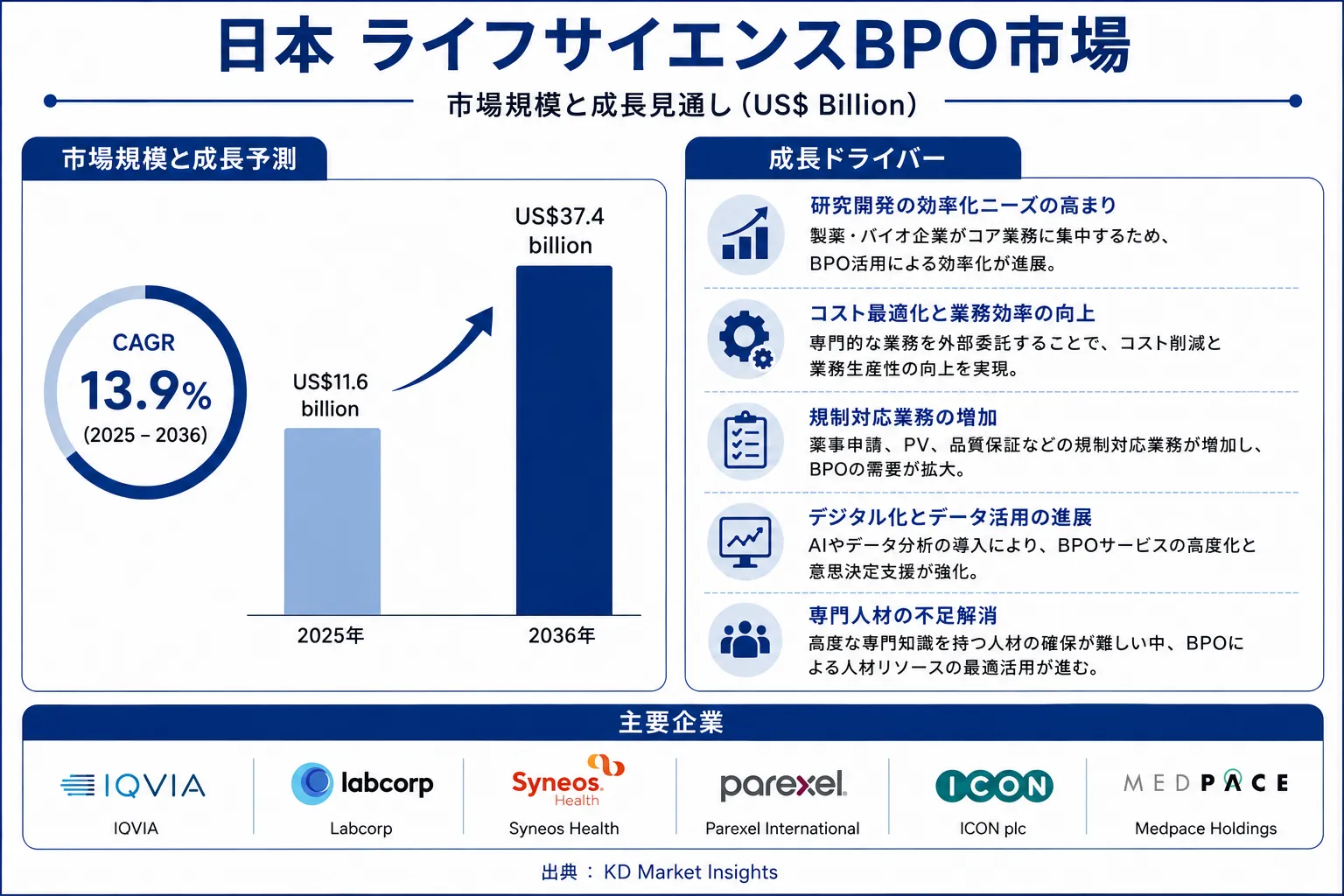Japan Life Sciences BPO Market