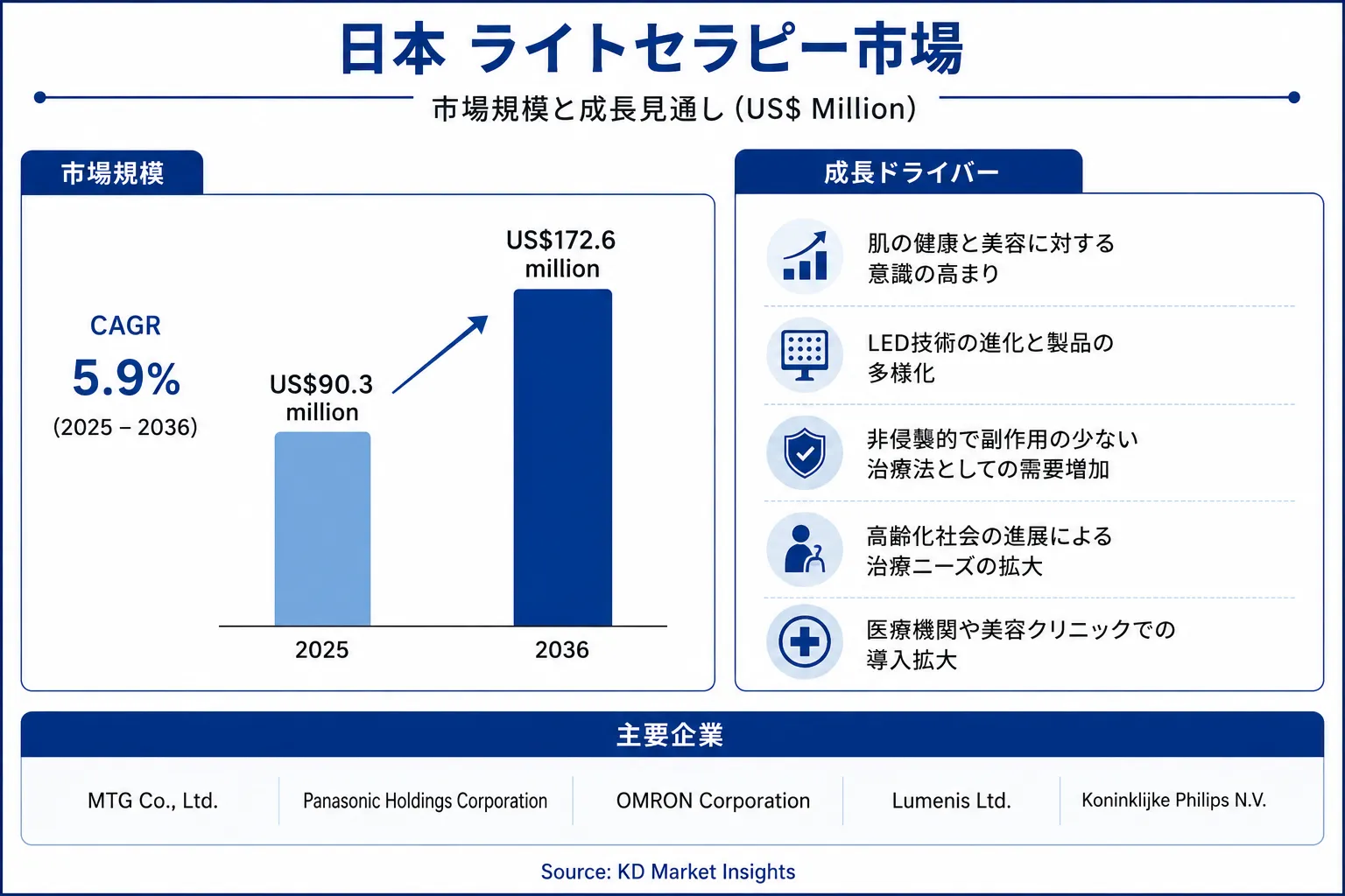 Japan Light Therapy Market
