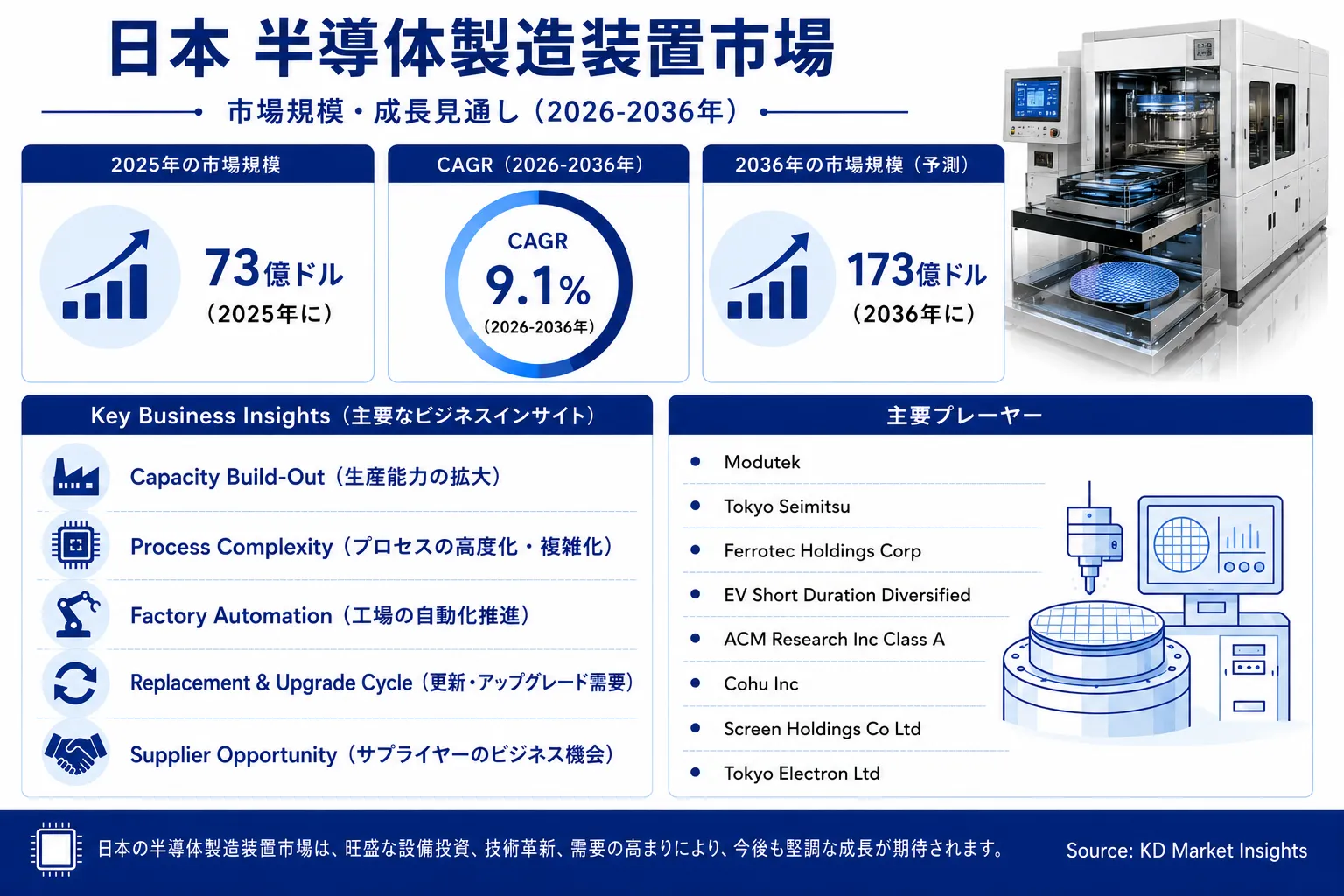 Japan Semiconductor Manufacturing Equipment Market