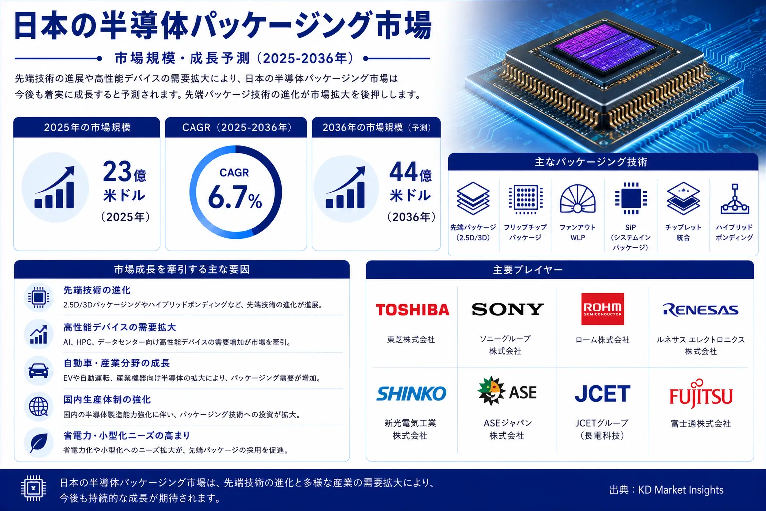 Japan Semiconductor Packaging Market