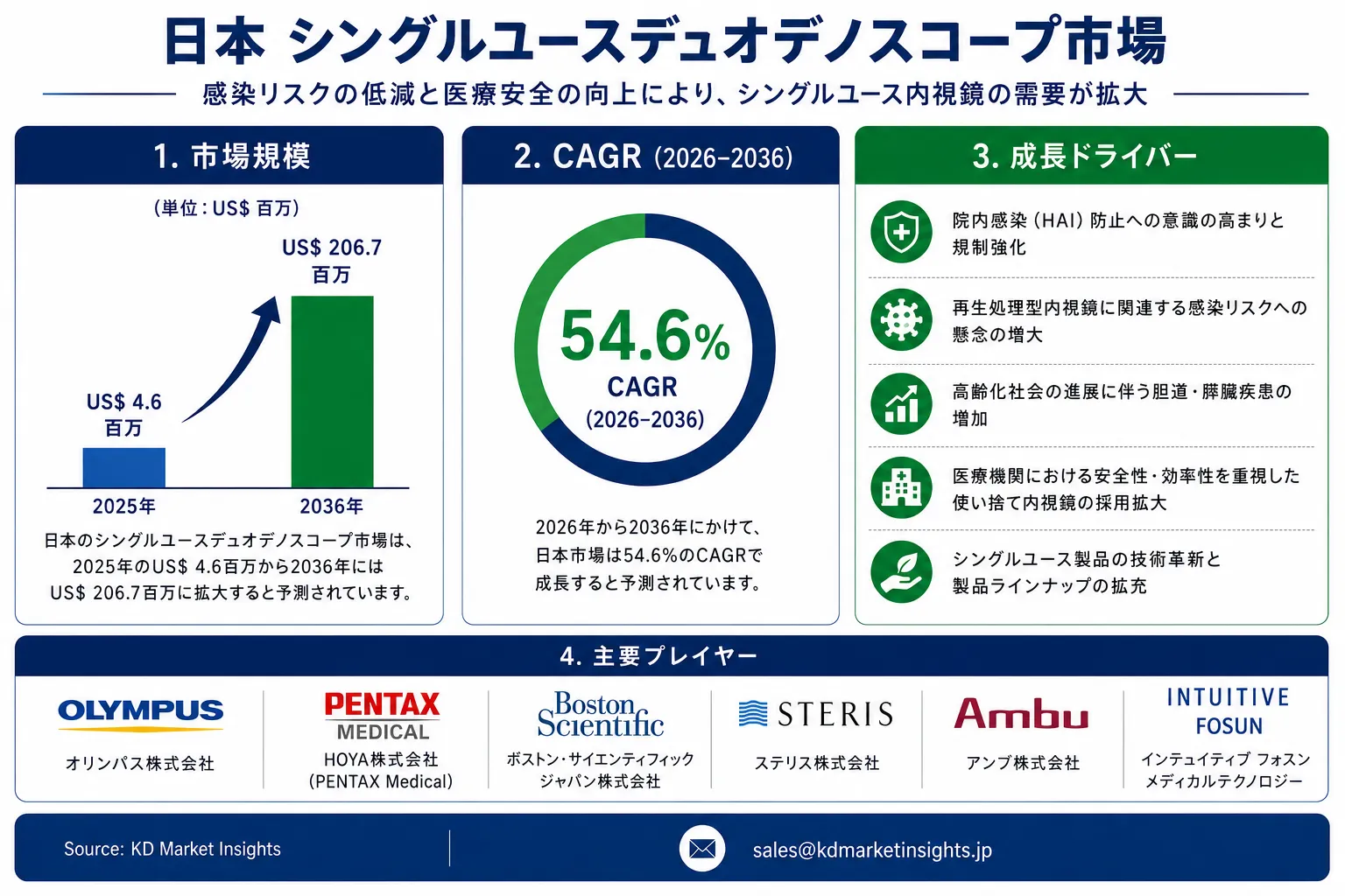 Japan Single Use Duodenoscope Market