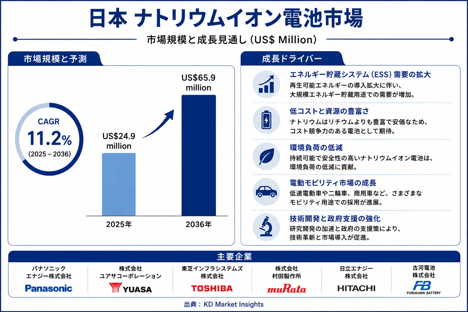 Japan Sodium-Ion Battery Market