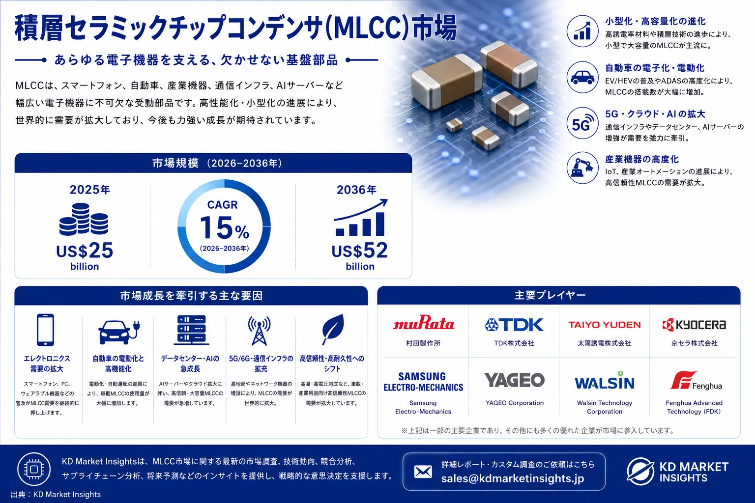 Multilayer Ceramic Chip Capacitors (MLCCs) Market