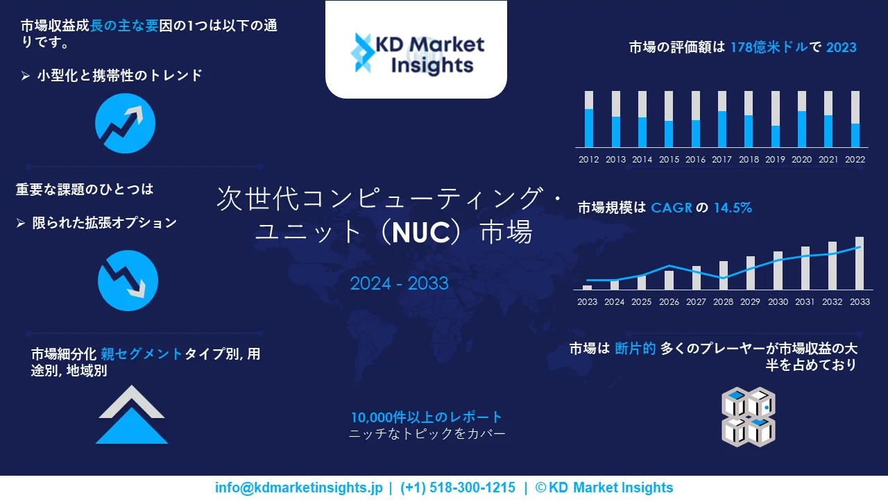 次の単位コンピューティング市場グラフ