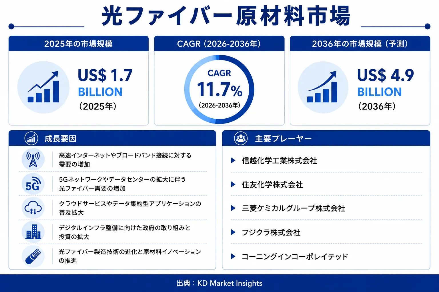 Optical Fiber Raw Materials Market