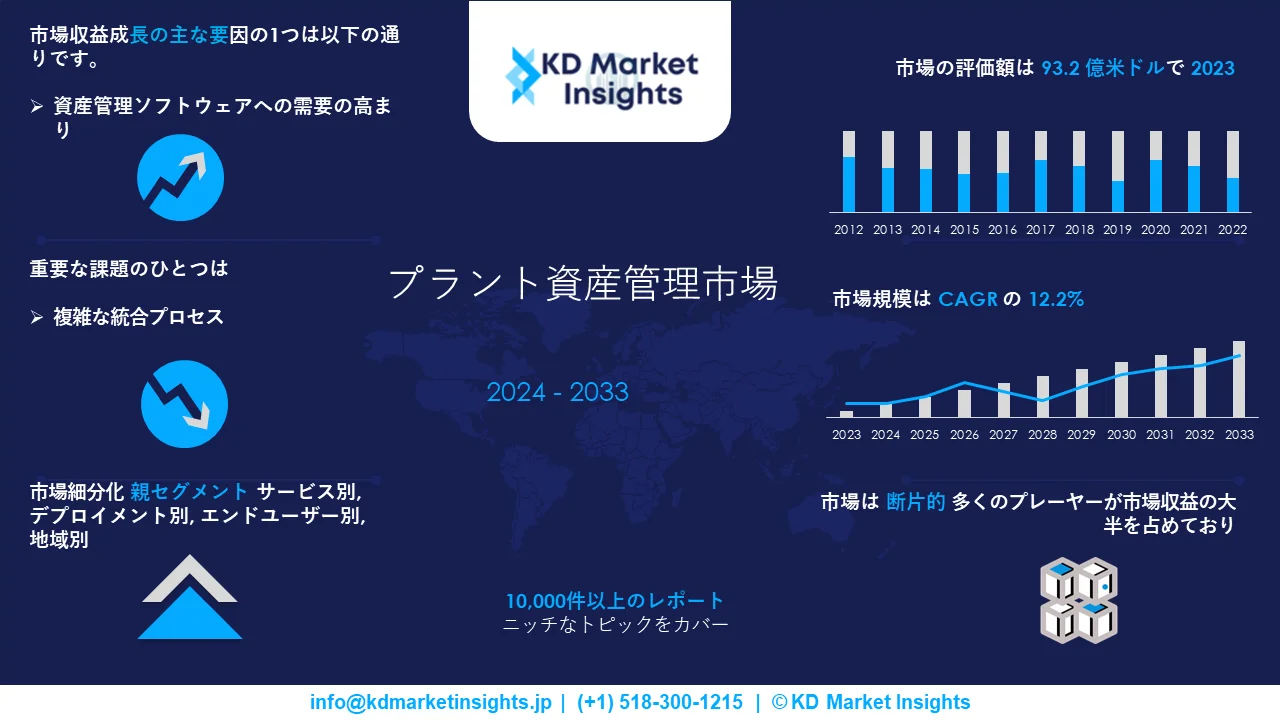 Plant asset management market survey report graph