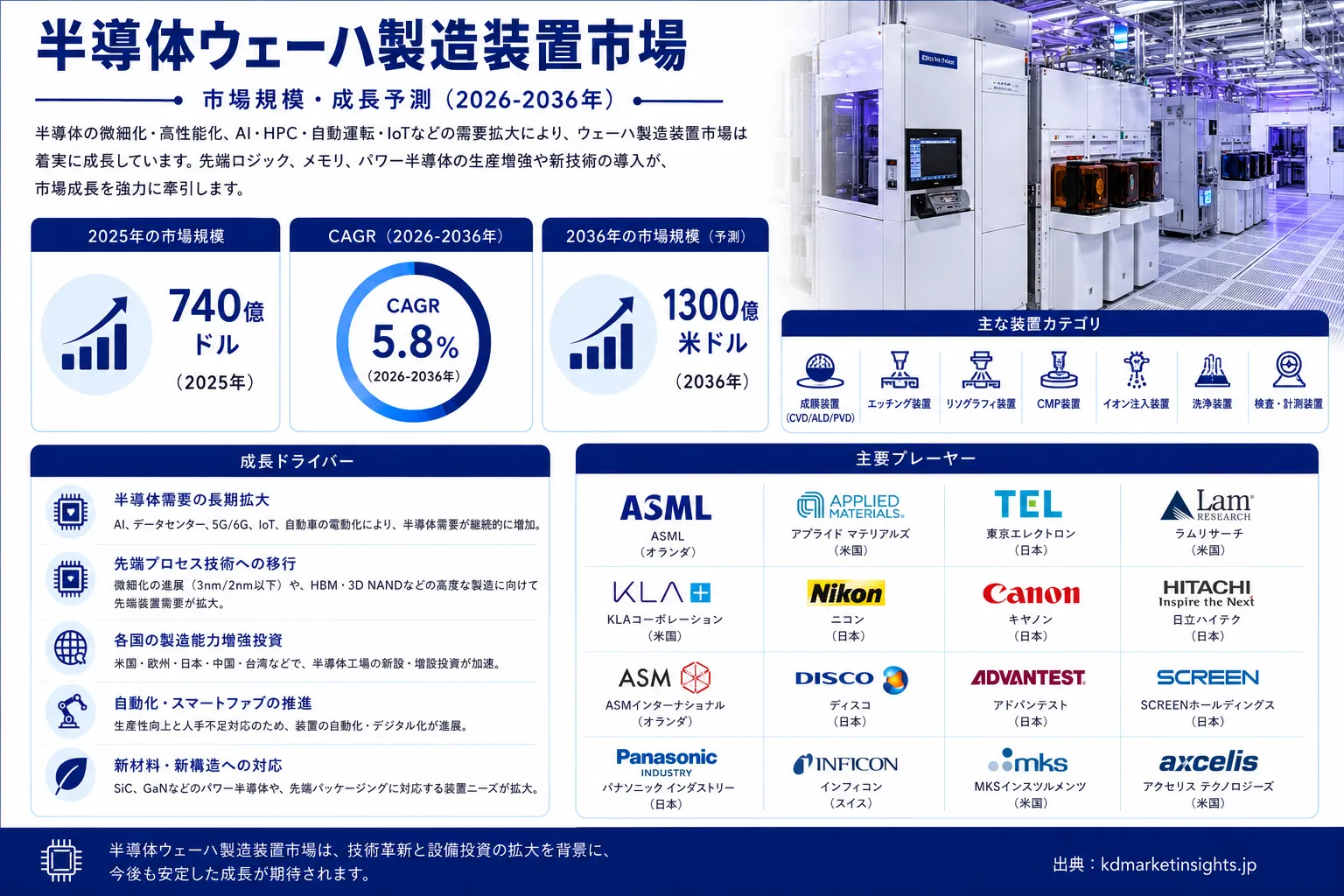 Semiconductor Wafer Fab Equipment Market