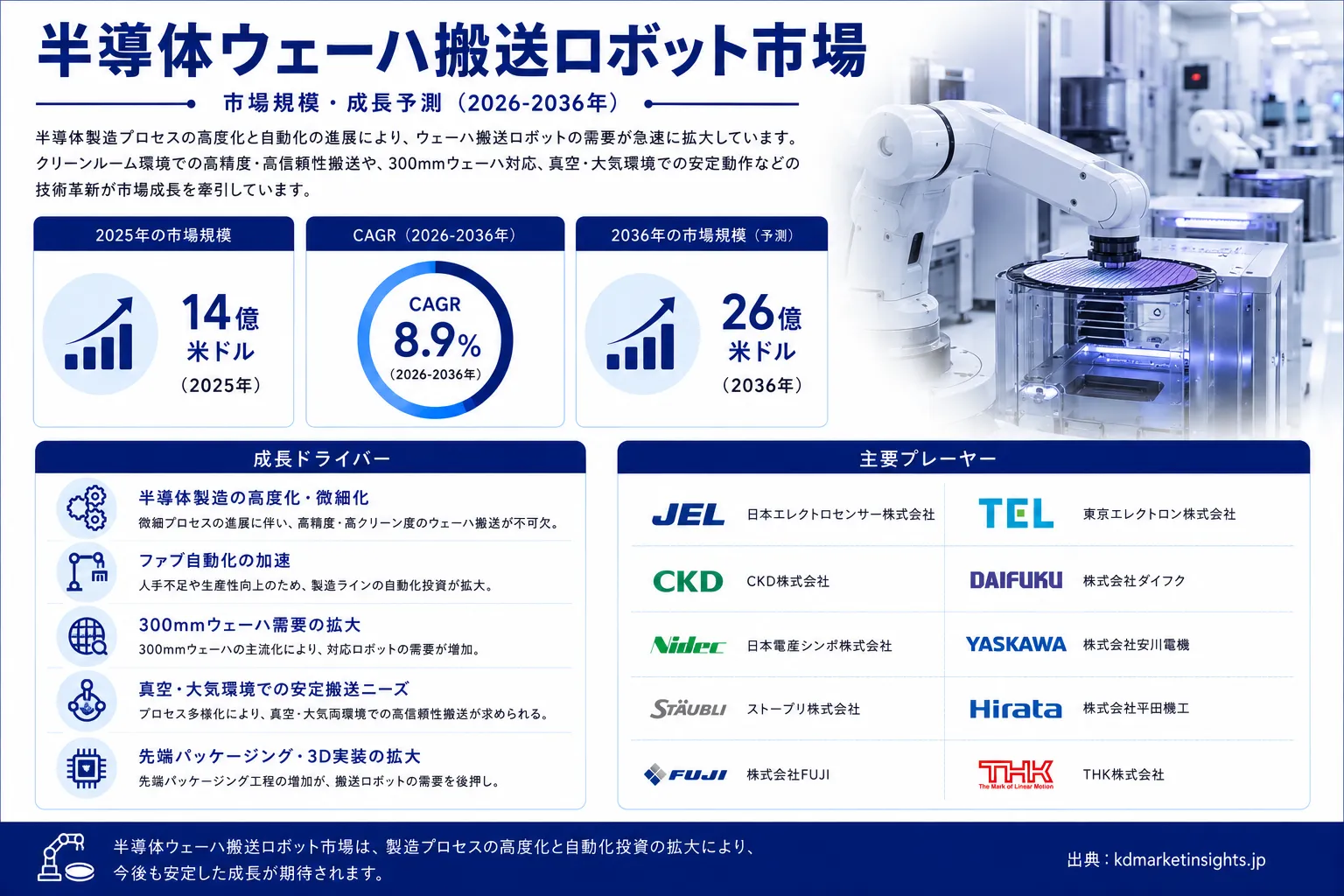 Semiconductor Wafer Transfer Robot Market