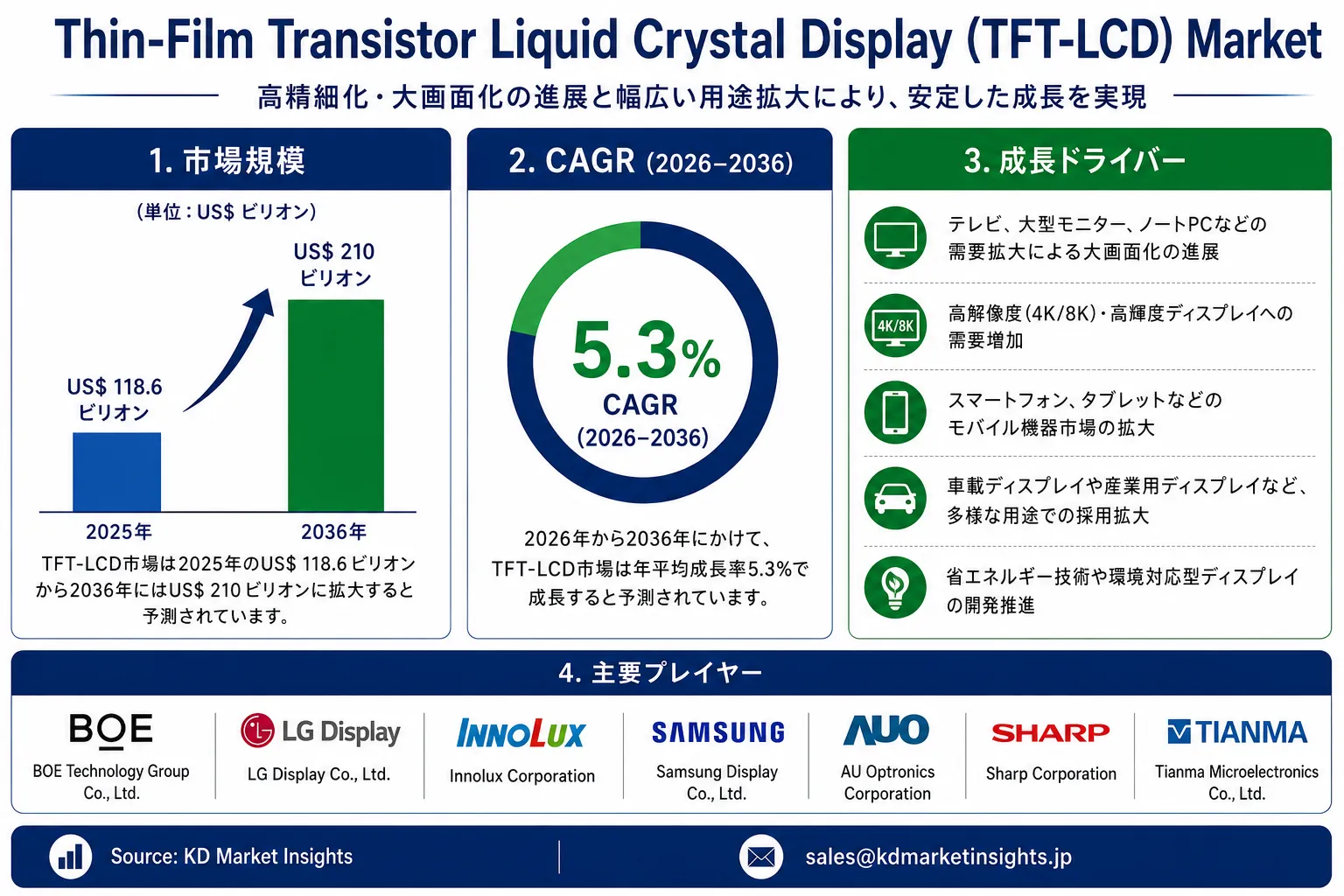 Thin-Film Transistor Liquid Crystal Display Market