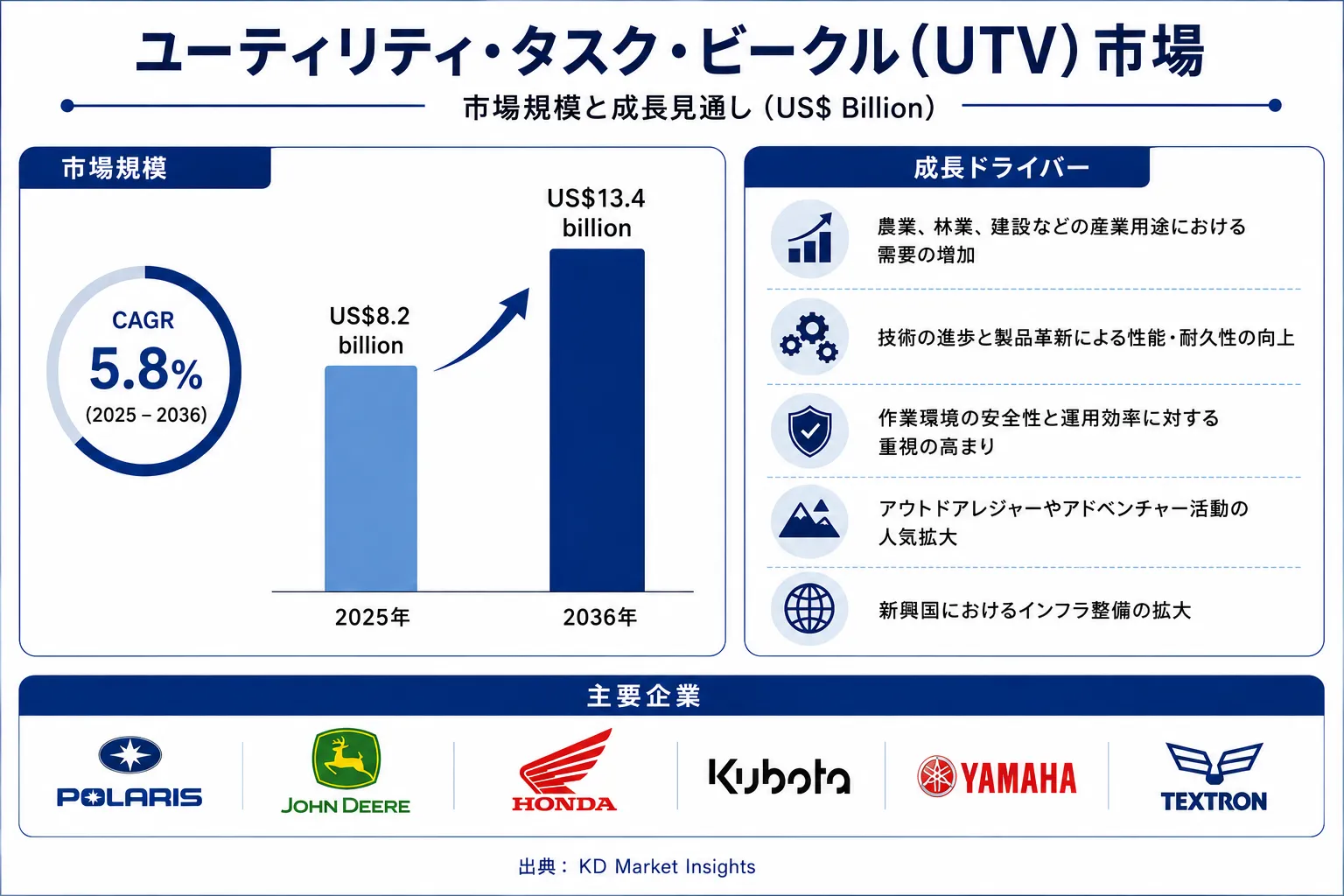 Utility Task Vehicle Market